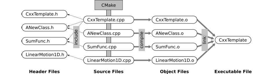 Compiled Object File (COF) – это файл, содержащий объектный код, который был скомпилирован из исходного кода программы. COF файлы часто используются в разработке программного обеспечения и содержат бинарные данные, такие как машинный код, адреса памяти, таблицы символов и другие сведения, необходимые для исполнения программы.