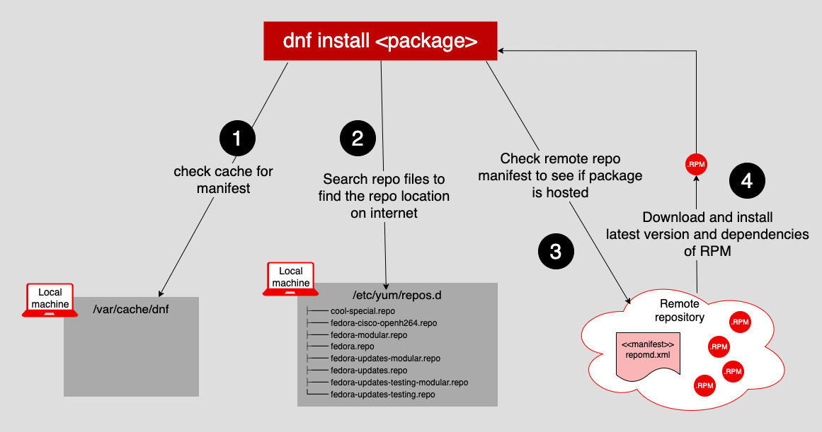 Red Hat Package Manager (RPM) - это формат файла, используемый в системе управления пакетами Red Hat. RPM-файлы содержат пакеты программного обеспечения, которые можно установить и удалить на операционной системе Red Hat.