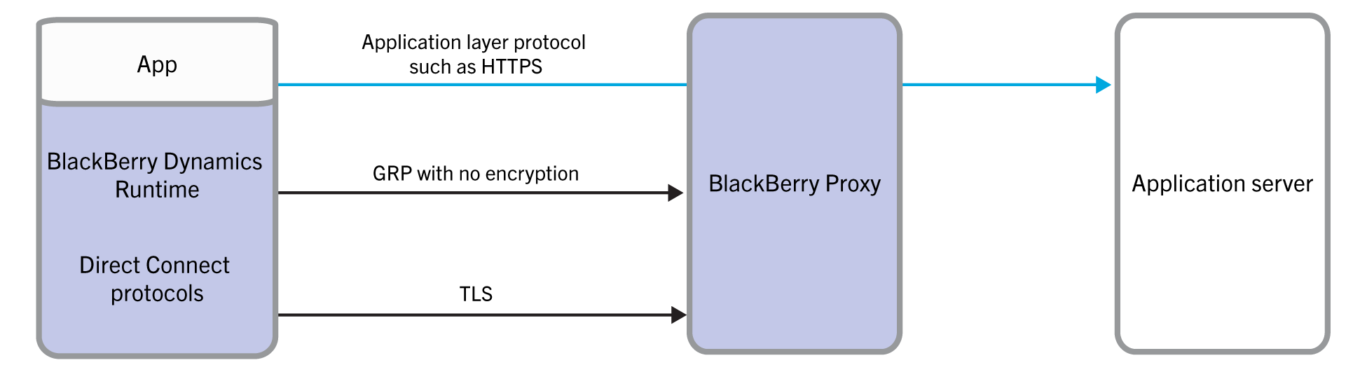 REM: Какой программой открыть BlackBerry Encrypted Data File